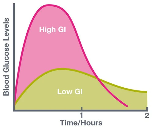 Indeks glikemiczny Wykres poziomu glukozy we krwi